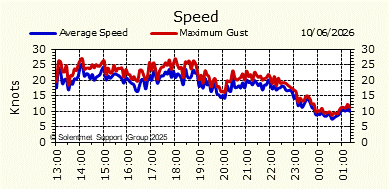 Wind Speed