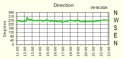 Wind Direction