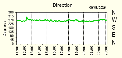 Wind Direction