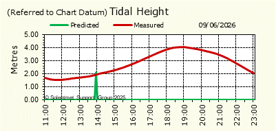 Tidal Height