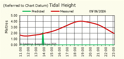 Tidal Height