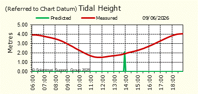 Tidal Height
