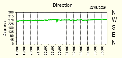 Wind Direction