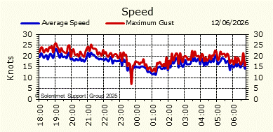 Wind Speed