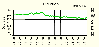 Wind Direction