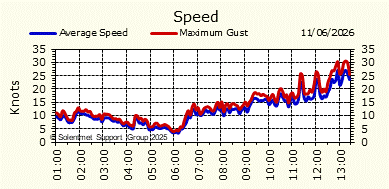 Wind Speed