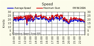 Wind Speed