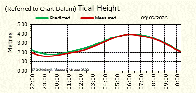 Tidal Height