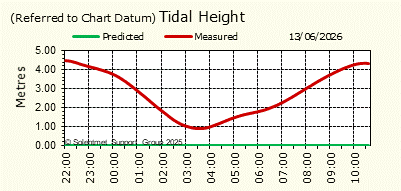 Tidal Height
