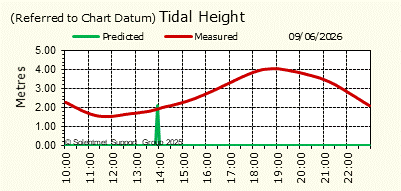Tidal Height
