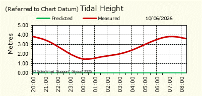 Tidal Height