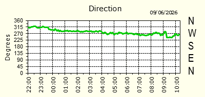 Wind Direction