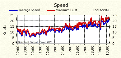Wind Speed