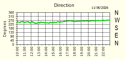 Wind Direction