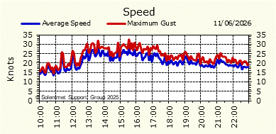 Wind Speed