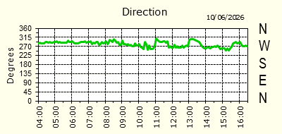 Wind Direction