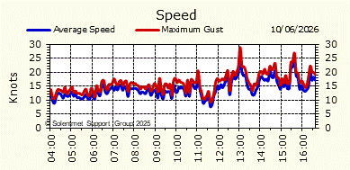 Wind Speed