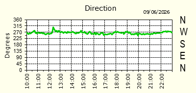 Wind Direction