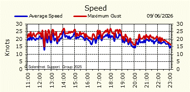 Wind Speed